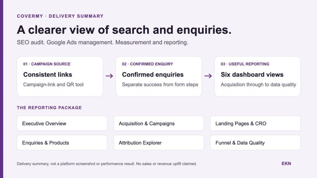 CoverMy delivery summary linking campaign sources, confirmed enquiries and six dashboard views. Not a platform screenshot or performance result.